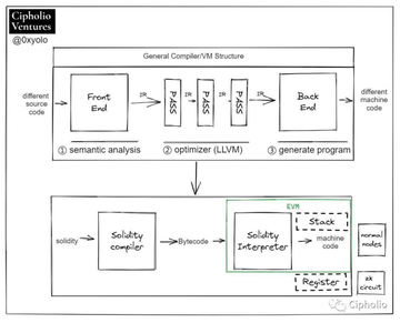 Rollup浪潮之下,VM还有故事要讲