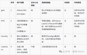 Web3公共物品生态研究报告：概念意义、存在价值及生态展望