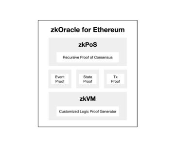 ZK预言机:解锁区块链安全性新标杆
