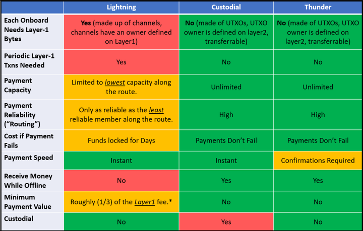 Thunder：比特币高性能侧链