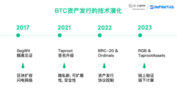 从资产发行角度,看BTC扩容的演化与挑战