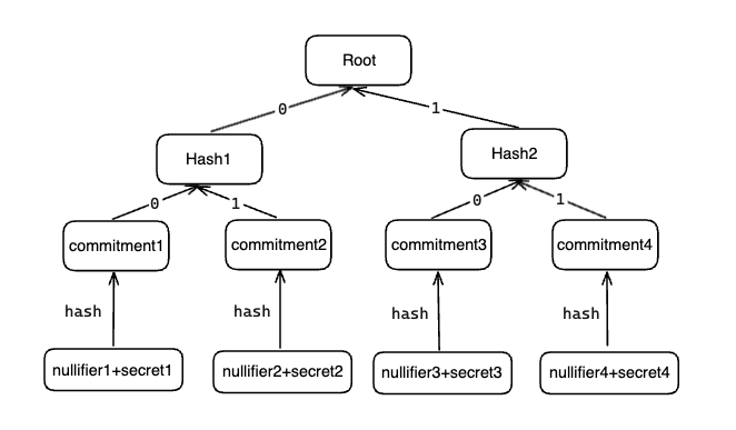 以Tornado.Cash为例，揭示zkp项目的延展性攻击