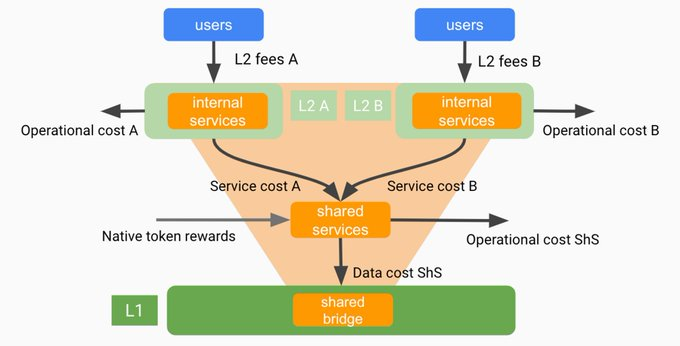 Desmantelamiento de la economía acumulada: modelo de negocio, interoperabilidad y capa 3