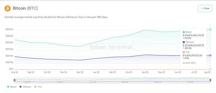 需求驱动如何影响加密资产估值？重新审视BTC、ETH和TRON