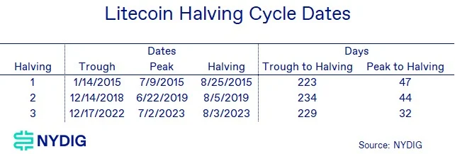 NYDIG: Litecoin é reduzido pela metade na quinta-feira, que pistas ele fornece para o mercado de halving do Bitcoin?