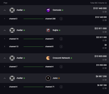 跨链桥Axelar速览:机制设计、代币功能和生态发展