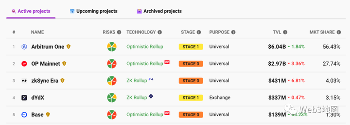 Notional CEO：为什么Arbitrum是构建DeFi协议的首选Layer2平台？