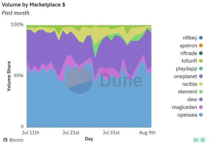 NFT之夏没有消失只是转移？Polygon上NFT成交量超12亿美元，成新的下沉市场