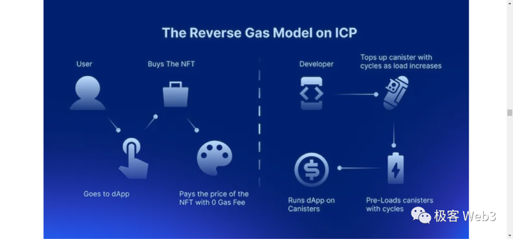 长文：从ICP来看区块链3.0及web3的未来