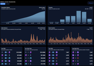 跨链桥Axelar速览:机制设计、代币功能和生态发展