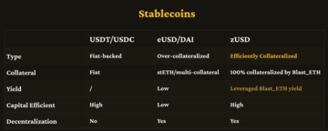 3分钟读懂Zest:Blast上100%资本效率的稳定币协议