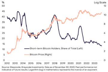 灰度:多重因素推动市场复苏,2024年比特币将继续上扬