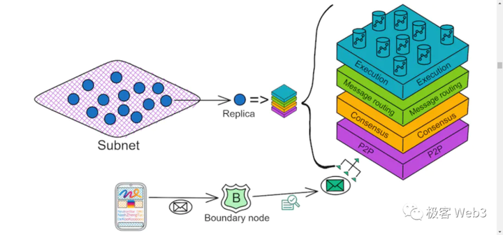 长文：从ICP来看区块链3.0及web3的未来