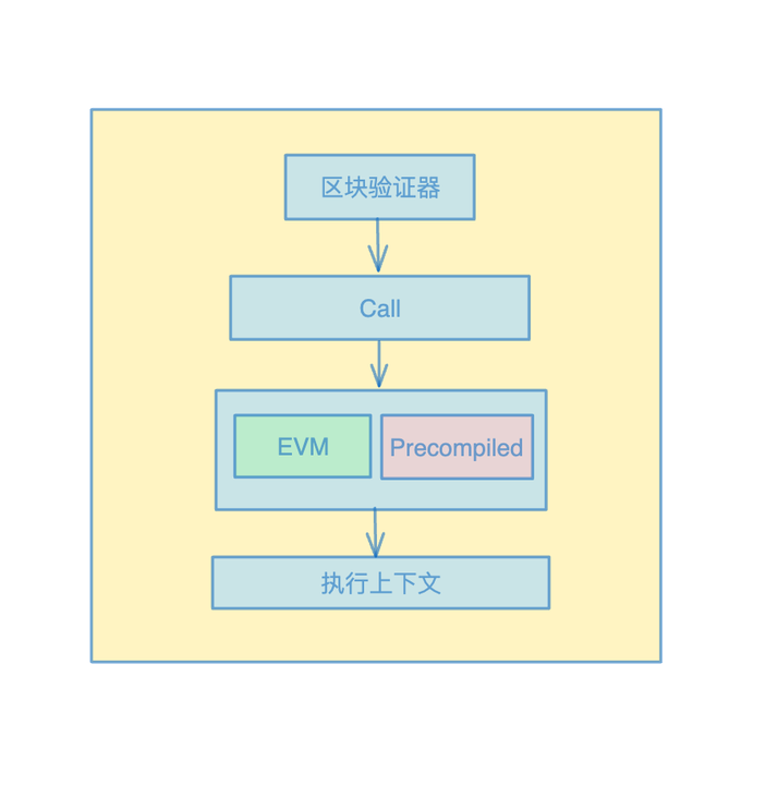 全链游戏101：预编译合约