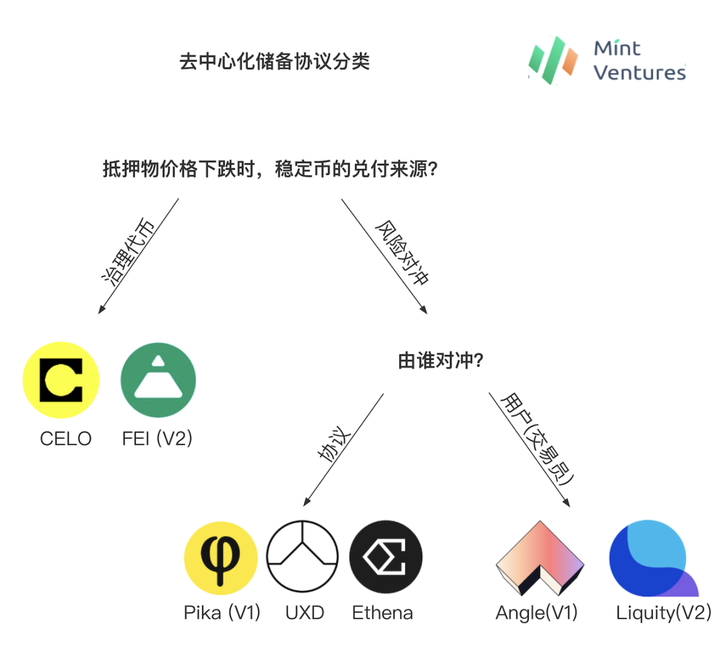 Interpretation of decentralized reserve stablecoins: Facing the dilemma of the impossible triangle, what kind of "solutions" did each protocol use?