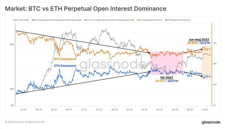 Glassnode：加密市场交易量达历史低点，BTC正经历前所未有的低波动周期