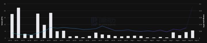 NFT之夏没有消失只是转移？Polygon上NFT成交量超12亿美元，成新的下沉市场