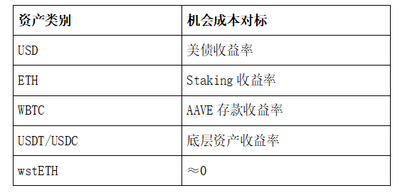 DAI的8%存款利率，打中了USDC的“七寸”