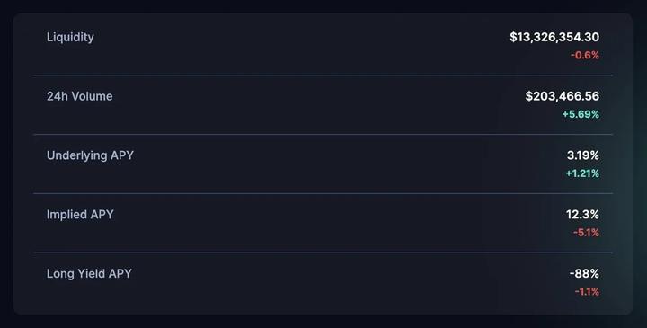 市场波动率回归，浅析Pendle GLP YT存在的套利机会