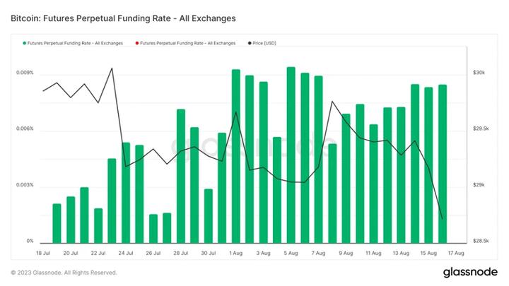 One-week overview of the encryption market (08.12-08.18): The macro environment deteriorates, and the market follows the trend