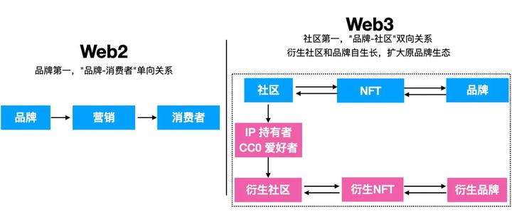 深度思考：Web3可以为品牌带来哪些增量价值？