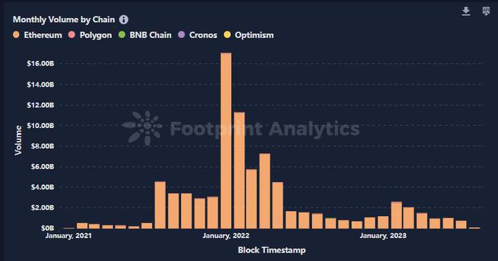 NFT industry overview in July: Games and music NFTs lead growth, and Oppen keeps moving