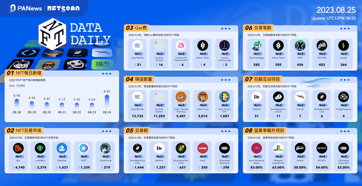 PA日报｜Uniswap现货交易量连续两个季度超过Coinbase；Magnate Finance发生Rug Pull，损失约650万美元