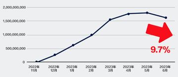 ChatGPT 周年后谈:生成 AI 的瓶颈与 Web3 的机遇