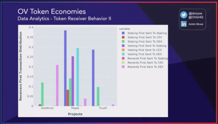 Outlier Ventures：数据驱动的代币设计和优化