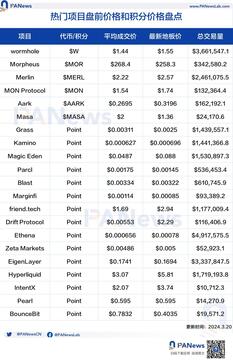 PA图说 | 一图了解热门项目盘前价格和积分价格