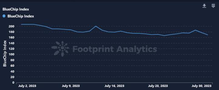 NFT industry overview in July: games and music NFTs lead the growth, and Oppen keeps moving