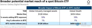 Galaxy Digital研报:现货比特币ETF一旦推出,有望撬动万亿美元市场