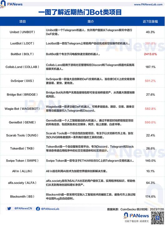 PA图说 | 一图了解近期热门Bot类项目