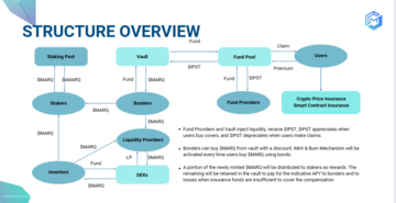 Marquee保险引领RWA浪潮:构建新一代链上保险体系