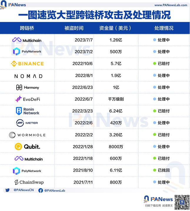 PA图说 | 一图速览大型跨链桥攻击及处理情况