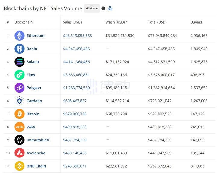 NFT之夏没有消失只是转移？Polygon上NFT成交量超12亿美元，成新的下沉市场