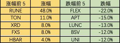 加密市场一周综述（08.12-08.18）：宏观环境恶化，市场顺势而跌