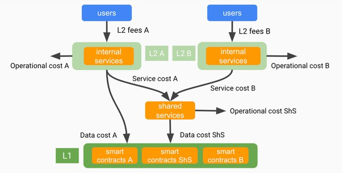 Desmantelamiento de la economía acumulada: modelo de negocio, interoperabilidad y capa 3