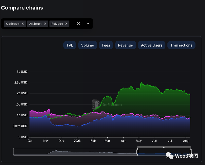 Notional CEO：为什么Arbitrum是构建DeFi协议的首选Layer2平台？