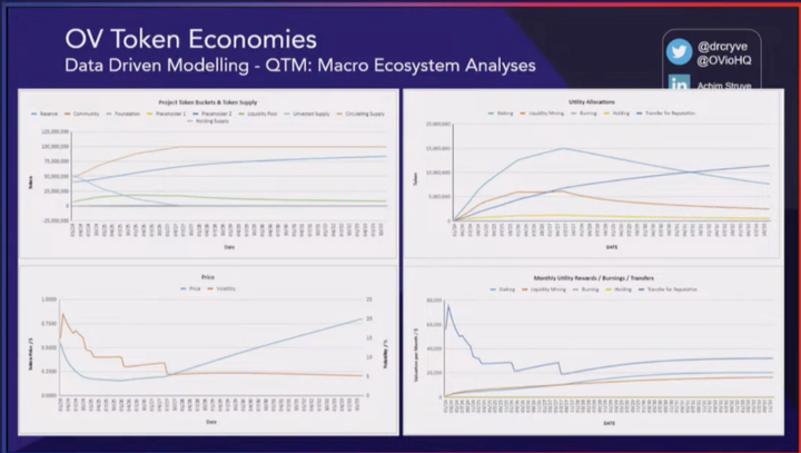 Outlier Ventures：数据驱动的代币设计和优化