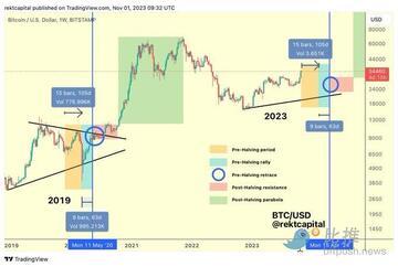 美联储继续暂停加息,比特币站稳3.5万美元