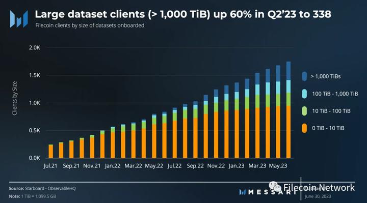 Messari：Filecoin2023年二季度状态报告