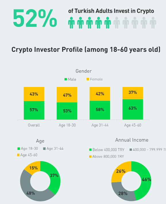 通胀居高不下的土耳其：超半数成年人投资加密货币，比特币最受追捧