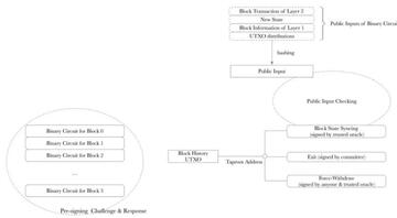 简析ZKByte:基于ZK和BitVm的比特币Layer2拓展解决方案
