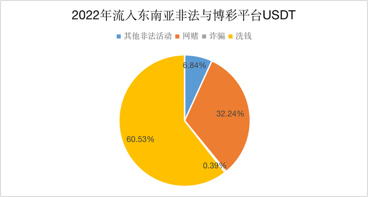 《孤注一掷》爆火背后：东南亚的千亿加密货币黑灰产