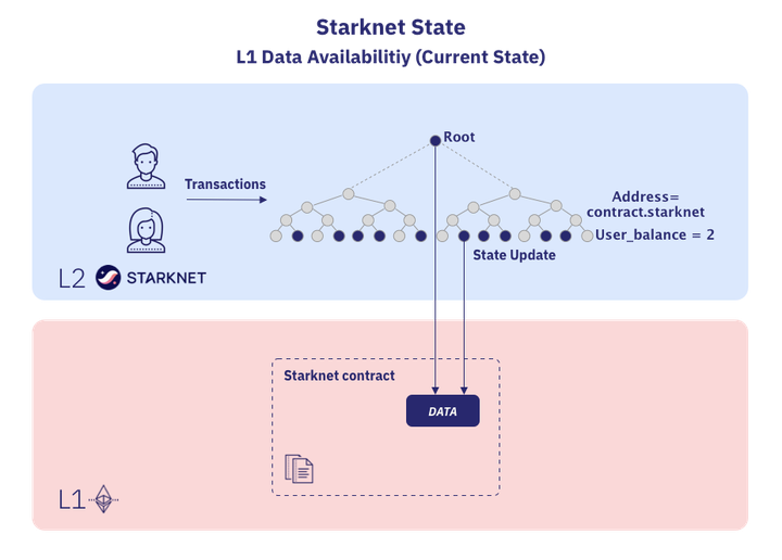 速览Starknet即将上线的Volition