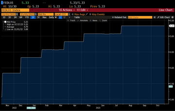 PSE Trading宏观时评:FOMC后风险情绪高涨,比特币依然看多