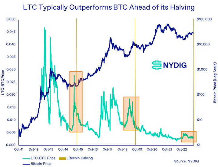 NYDIG: Litecoin é reduzido pela metade na quinta-feira, que pistas ele fornece para o mercado de halving do Bitcoin?