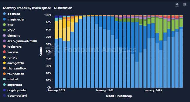 NFT industry overview in July: Games and music NFTs lead the growth, Oppen keeps moving