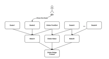 解读ZKP桥接新思路:使用ZKP请求者-证明者分离模型,创建更安全的去中心化跨链桥